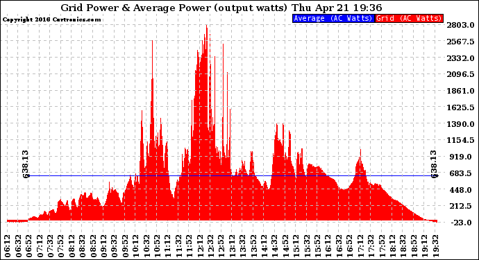 Solar PV/Inverter Performance Inverter Power Output