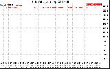 Solar PV/Inverter Performance Grid Voltage