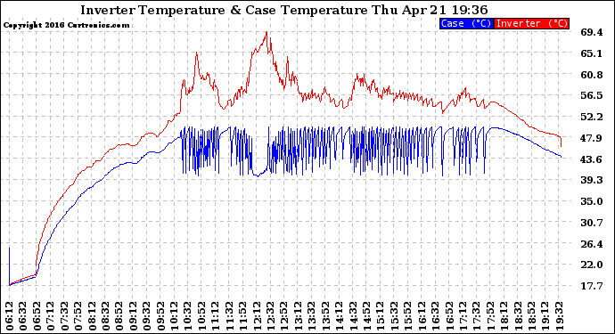 Solar PV/Inverter Performance Inverter Operating Temperature