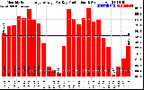 Solar PV/Inverter Performance Monthly Solar Energy Production Average Per Day (KWh)