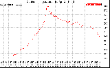 Solar PV/Inverter Performance Outdoor Temperature