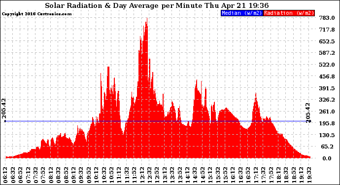 Solar PV/Inverter Performance Solar Radiation & Day Average per Minute