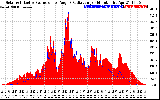 Solar PV/Inverter Performance Solar Radiation & Effective Solar Radiation per Minute