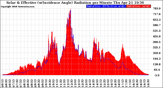 Solar PV/Inverter Performance Solar Radiation & Effective Solar Radiation per Minute