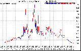 Solar PV/Inverter Performance Photovoltaic Panel Current Output