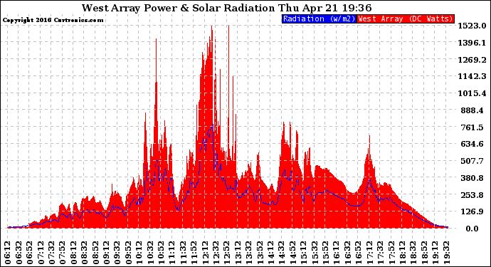 Solar PV/Inverter Performance West Array Power Output & Solar Radiation