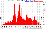 Solar PV/Inverter Performance West Array Actual & Average Power Output