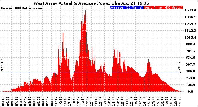 Solar PV/Inverter Performance West Array Actual & Average Power Output