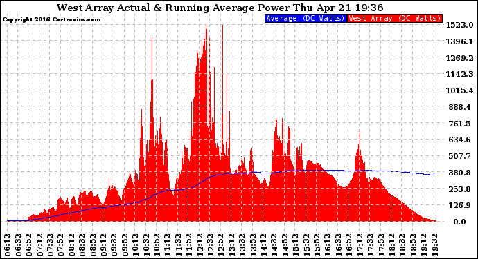 Solar PV/Inverter Performance West Array Actual & Running Average Power Output