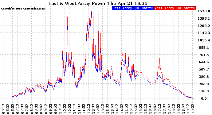 Solar PV/Inverter Performance Photovoltaic Panel Power Output