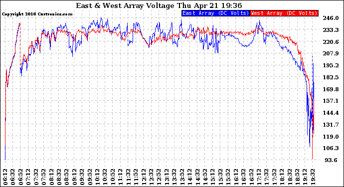 Solar PV/Inverter Performance Photovoltaic Panel Voltage Output