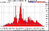 Solar PV/Inverter Performance East Array Power Output & Solar Radiation