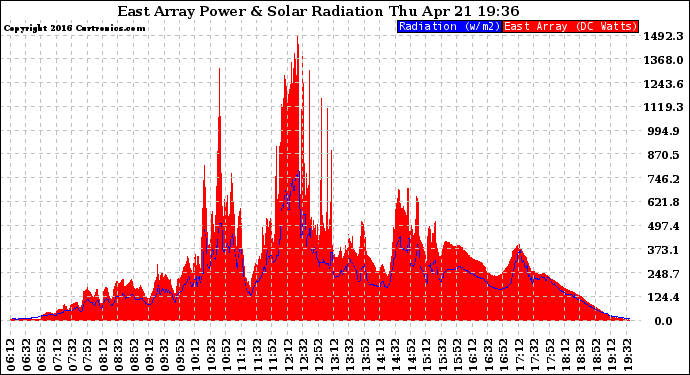 Solar PV/Inverter Performance East Array Power Output & Solar Radiation