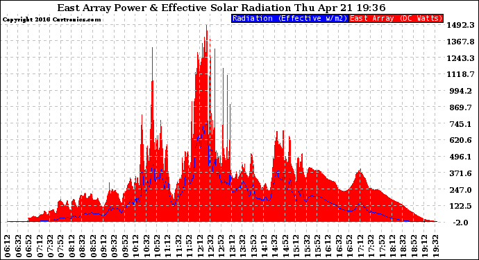 Solar PV/Inverter Performance East Array Power Output & Effective Solar Radiation