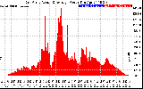 Solar PV/Inverter Performance East Array Actual & Average Power Output