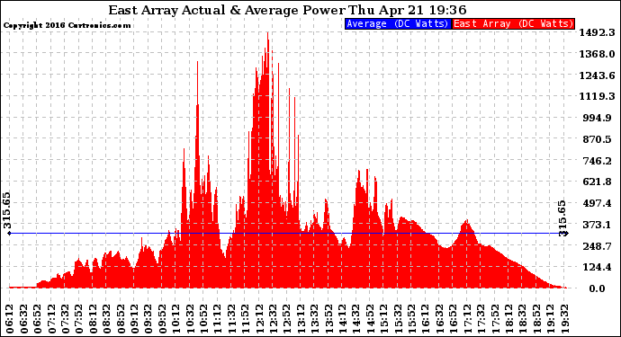 Solar PV/Inverter Performance East Array Actual & Average Power Output