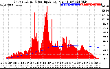 Solar PV/Inverter Performance East Array Actual & Running Average Power Output