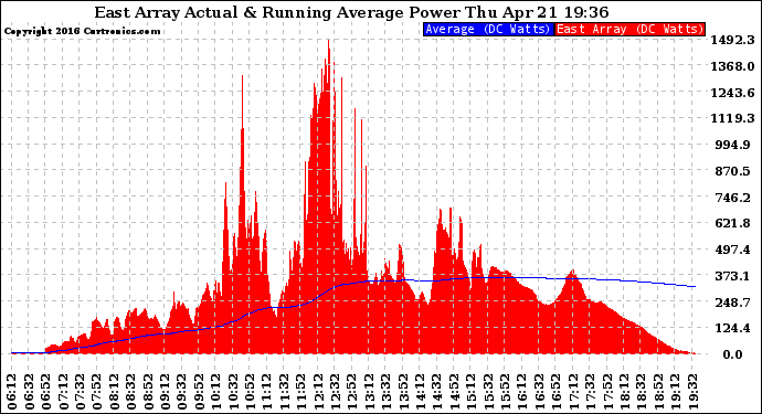 Solar PV/Inverter Performance East Array Actual & Running Average Power Output