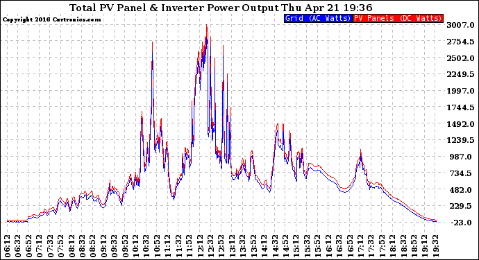 Solar PV/Inverter Performance PV Panel Power Output & Inverter Power Output