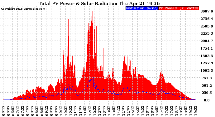 Solar PV/Inverter Performance Total PV Panel Power Output & Solar Radiation