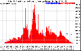 Solar PV/Inverter Performance Total PV Panel & Running Average Power Output