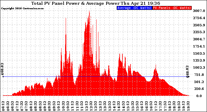 Solar PV/Inverter Performance Total PV Panel Power Output