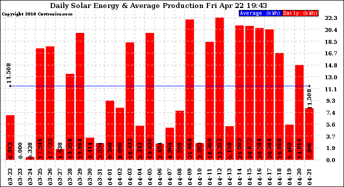 Solar PV/Inverter Performance Daily Solar Energy Production