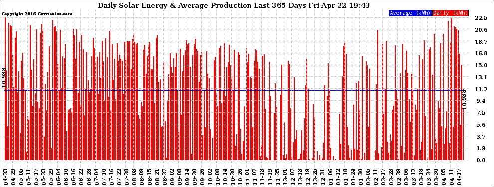 Solar PV/Inverter Performance Daily Solar Energy Production Last 365 Days