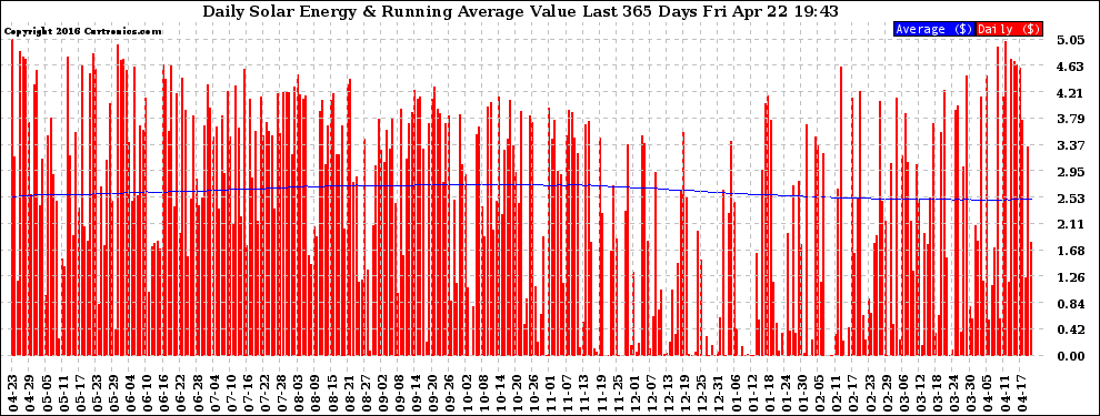 Solar PV/Inverter Performance Daily Solar Energy Production Value Running Average Last 365 Days