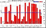 Solar PV/Inverter Performance Daily Solar Energy Production Value