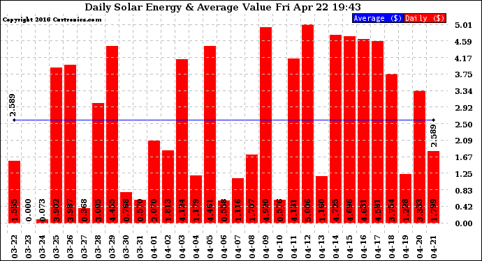 Solar PV/Inverter Performance Daily Solar Energy Production Value