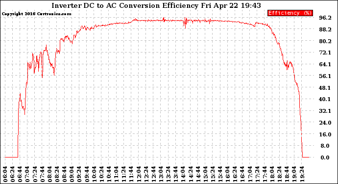 Solar PV/Inverter Performance Inverter DC to AC Conversion Efficiency