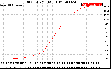 Solar PV/Inverter Performance Daily Energy Production