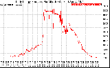 Solar PV/Inverter Performance Daily Energy Production Per Minute