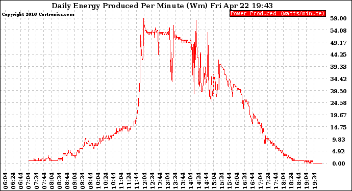 Solar PV/Inverter Performance Daily Energy Production Per Minute