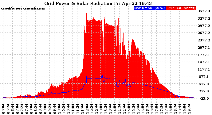 Solar PV/Inverter Performance Grid Power & Solar Radiation