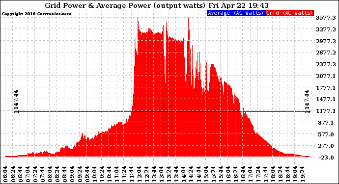 Solar PV/Inverter Performance Inverter Power Output