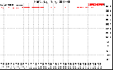 Solar PV/Inverter Performance Grid Voltage