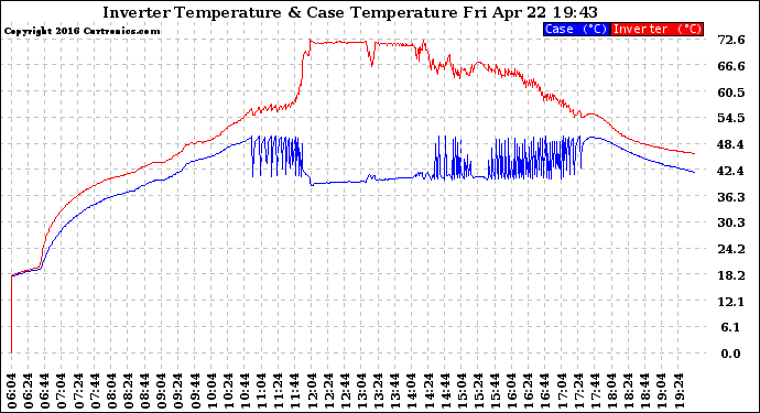 Solar PV/Inverter Performance Inverter Operating Temperature