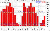 Milwaukee Solar Powered Home Monthly Production Value Running Average