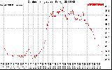 Solar PV/Inverter Performance Outdoor Temperature