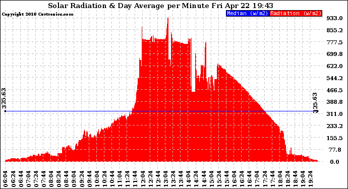 Solar PV/Inverter Performance Solar Radiation & Day Average per Minute