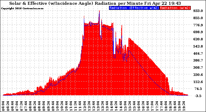 Solar PV/Inverter Performance Solar Radiation & Effective Solar Radiation per Minute