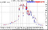 Solar PV/Inverter Performance Photovoltaic Panel Current Output