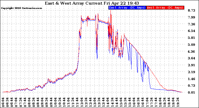 Solar PV/Inverter Performance Photovoltaic Panel Current Output