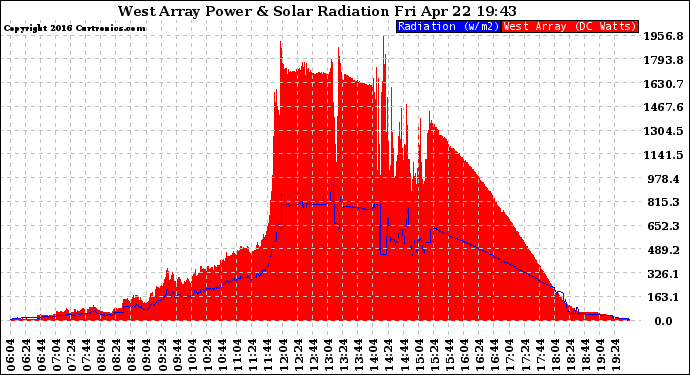 Solar PV/Inverter Performance West Array Power Output & Solar Radiation