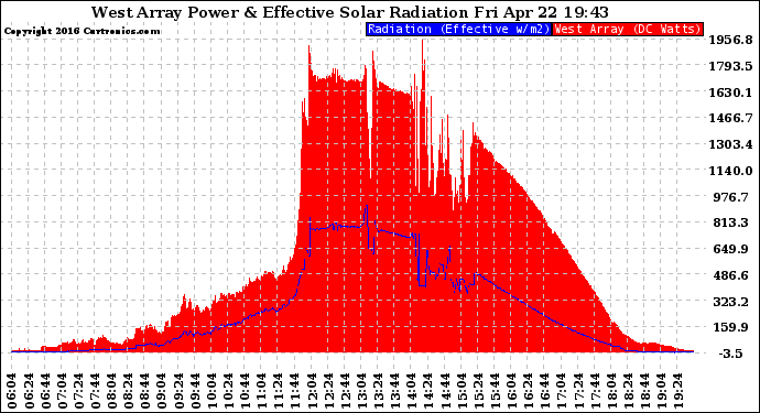 Solar PV/Inverter Performance West Array Power Output & Effective Solar Radiation