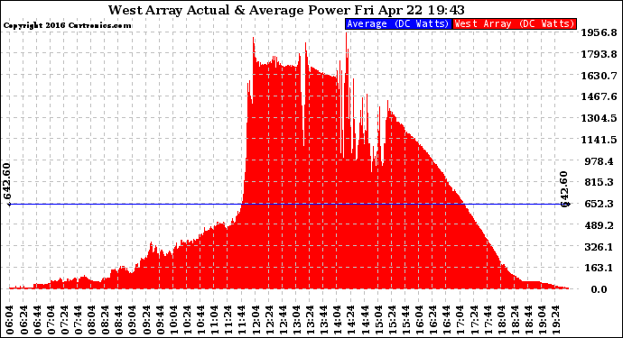 Solar PV/Inverter Performance West Array Actual & Average Power Output