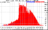 Solar PV/Inverter Performance West Array Actual & Running Average Power Output