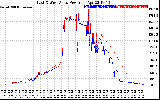 Solar PV/Inverter Performance Photovoltaic Panel Power Output